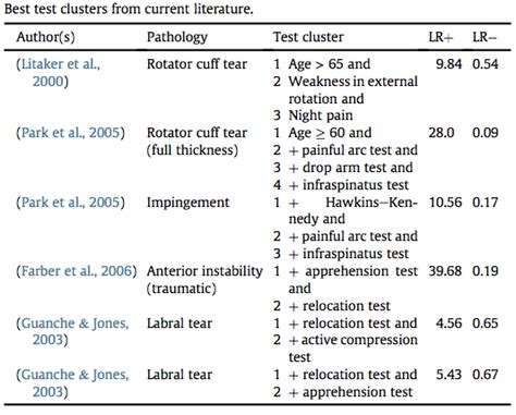 special tests cluster for shoulder impingement vs. tear|special tests for subacromial impingement.